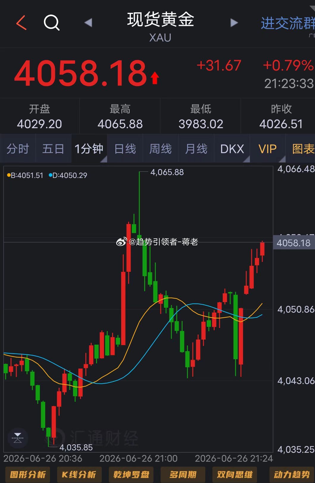 依托4044一线介入的多单，现已触及4058位，短线空间约140点浮现。按计划进