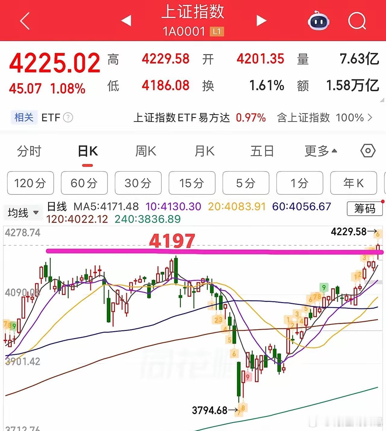 2026.5.11周一收评：放量大涨站上4200点，真突破还是假突破？周一大盘气