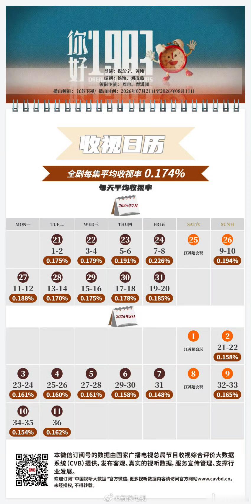 你好1983收视日历你好1983集均收视0.174 主演的《你好1983》江苏卫