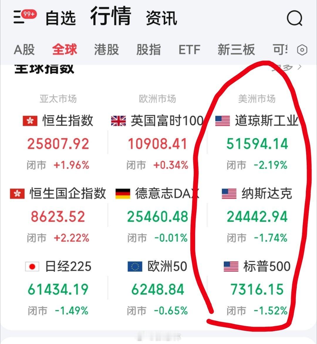 美股不要天天骂A股了，继韩国股市暴跌熔断后，美股也一落千丈…说到底，都是狂炒科技