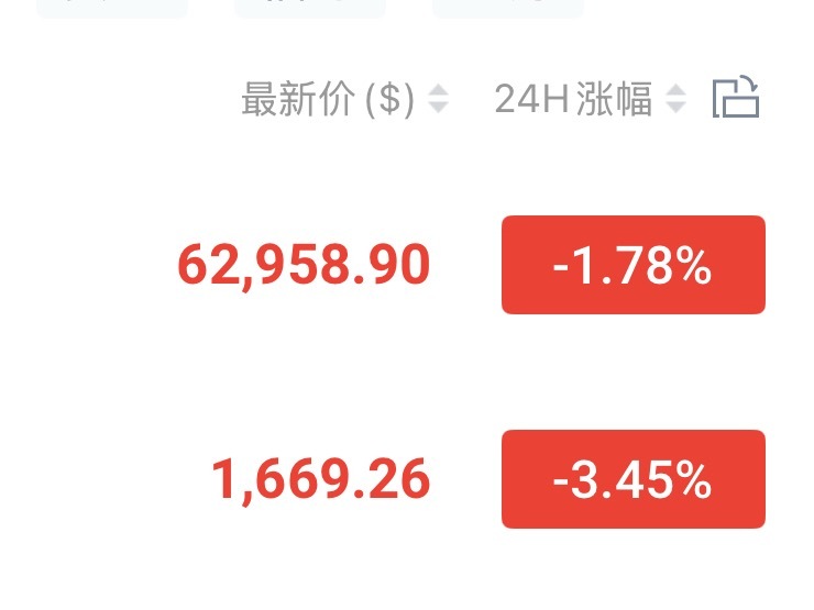 早间63000-63300进控，继续看回调。目标62000-61500，止损63