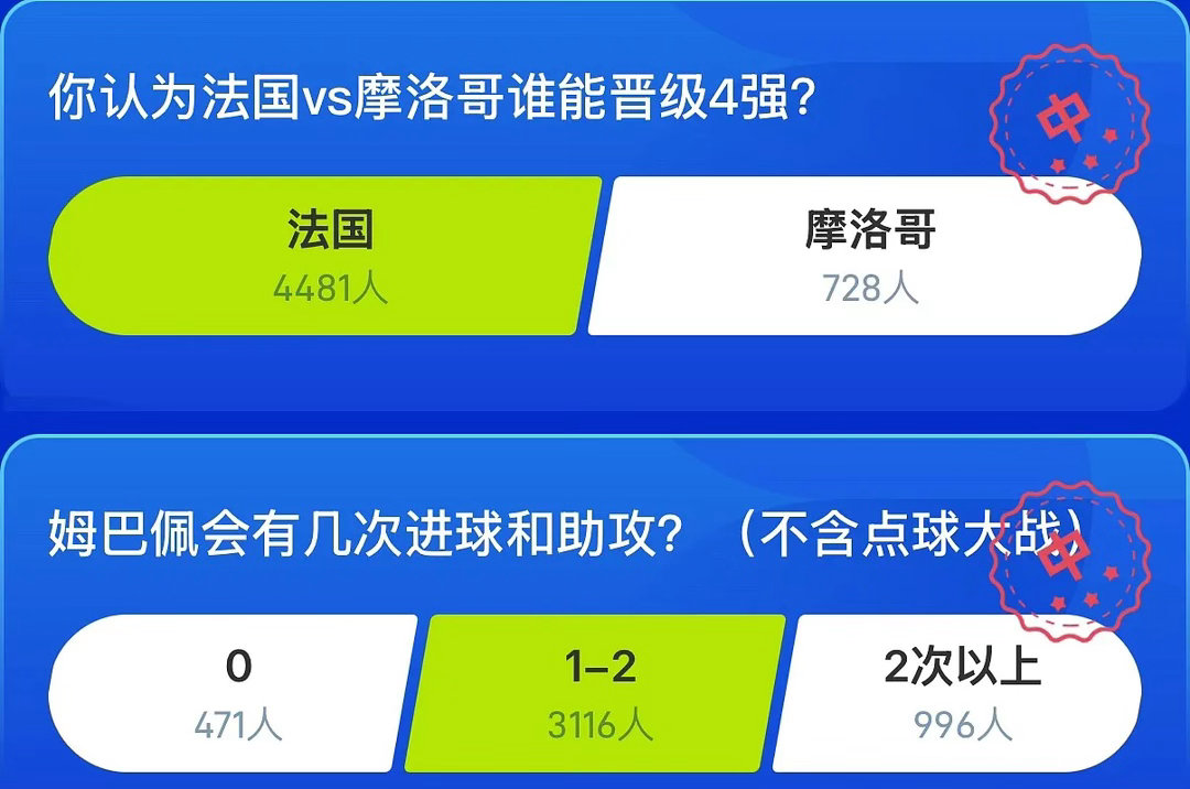 世界杯1/4决赛今日打响，“高卢雄鸡”法国2-0完胜摩洛哥，率先晋级半决赛。雷速