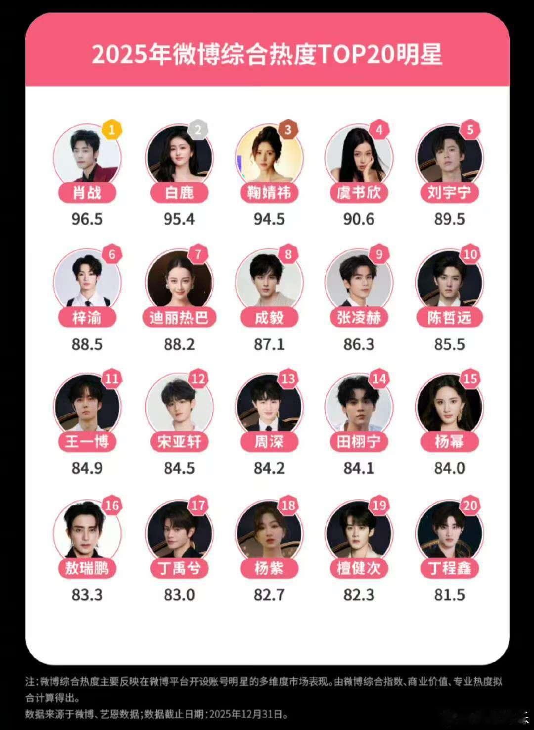 肖战白鹿综合热度top22025明星综合热度top202025明星综合热度top