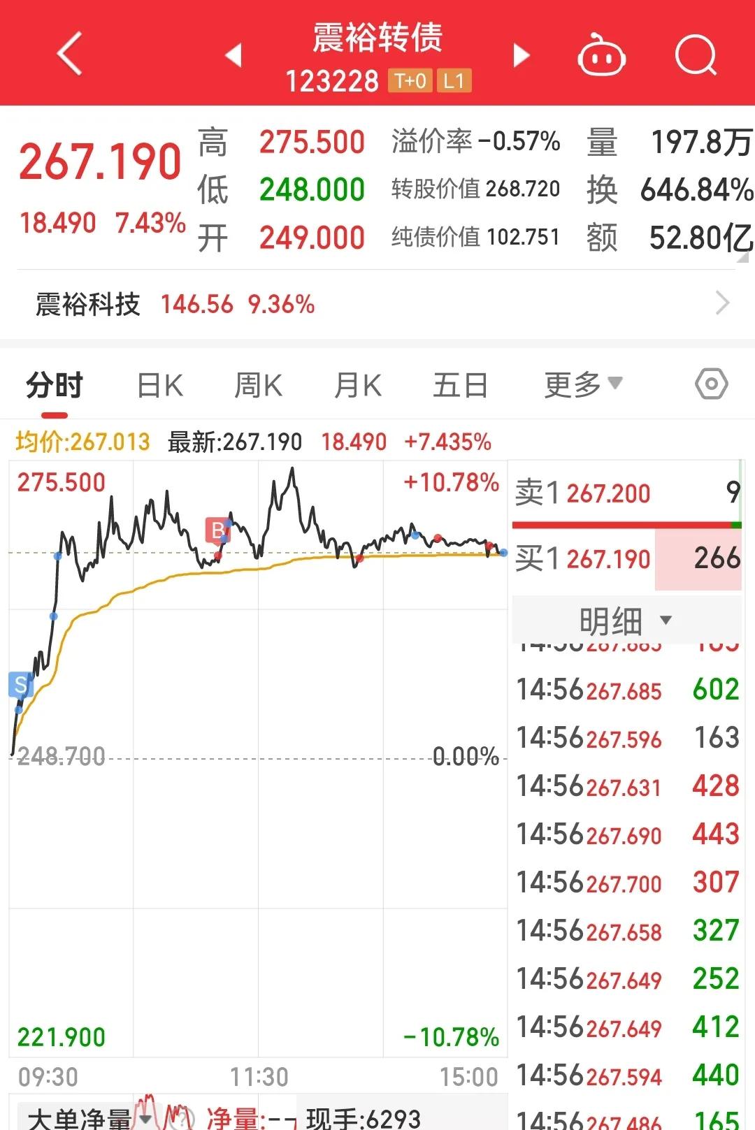 今天太疯狂，8支债涨超10%，这样的行情千年等一回。
坚守的机器人再度爆发，没加