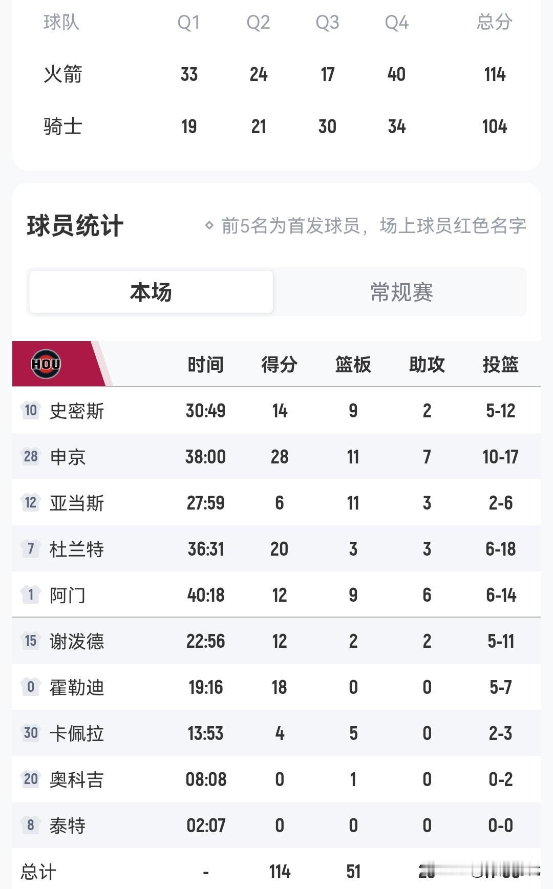 申京28+11+7
阿杜20+
火箭6人高分胜骑士