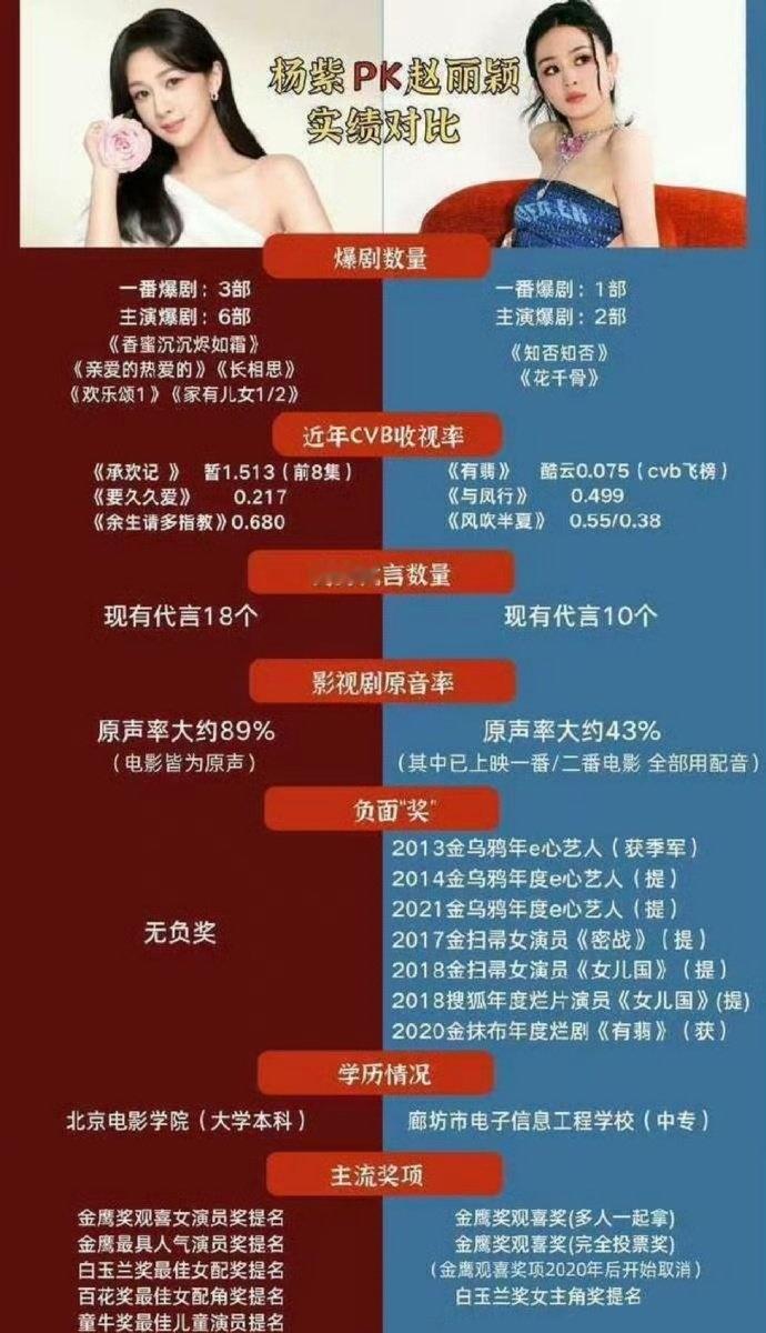 投稿，杨紫、赵丽颖  实绩对比（不是，怎么还有负奖这种东西[哆啦A梦害怕]） ​