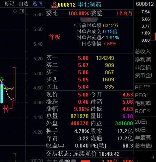 华北制药涨停，a股 ​​​