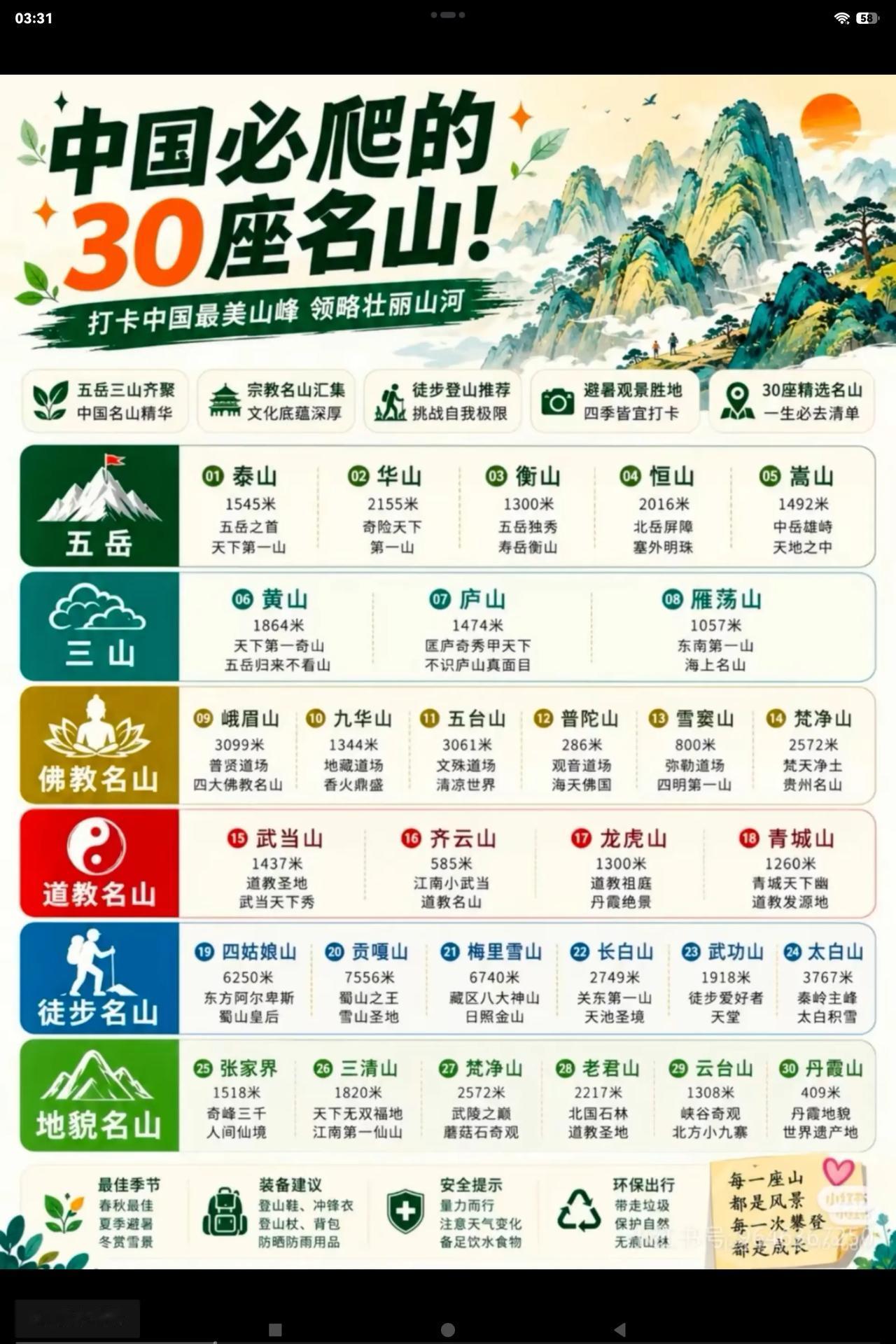 我国下面的30座名山，你去过多少座：
1、如果你去过10座，只能称呼你是“入门登