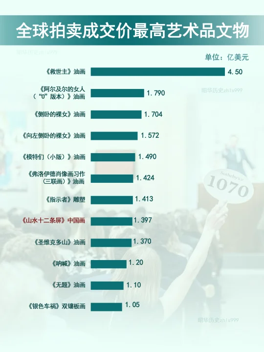 世界艺术品拍卖价TOP12