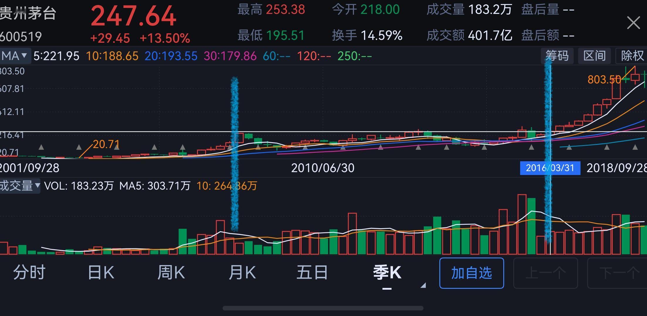 2007年底230，至2016年一季度249，期间最低84。有人管那个阶段叫过山