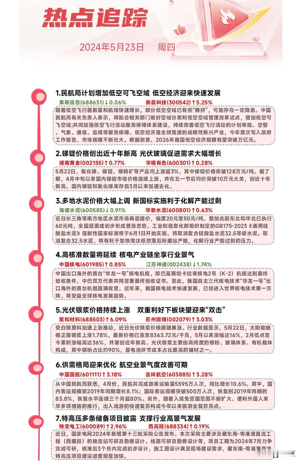 1。民航局计划增加低空可飞空域，低空经济迎来快速发展

2。锑锭价格创出近十年新