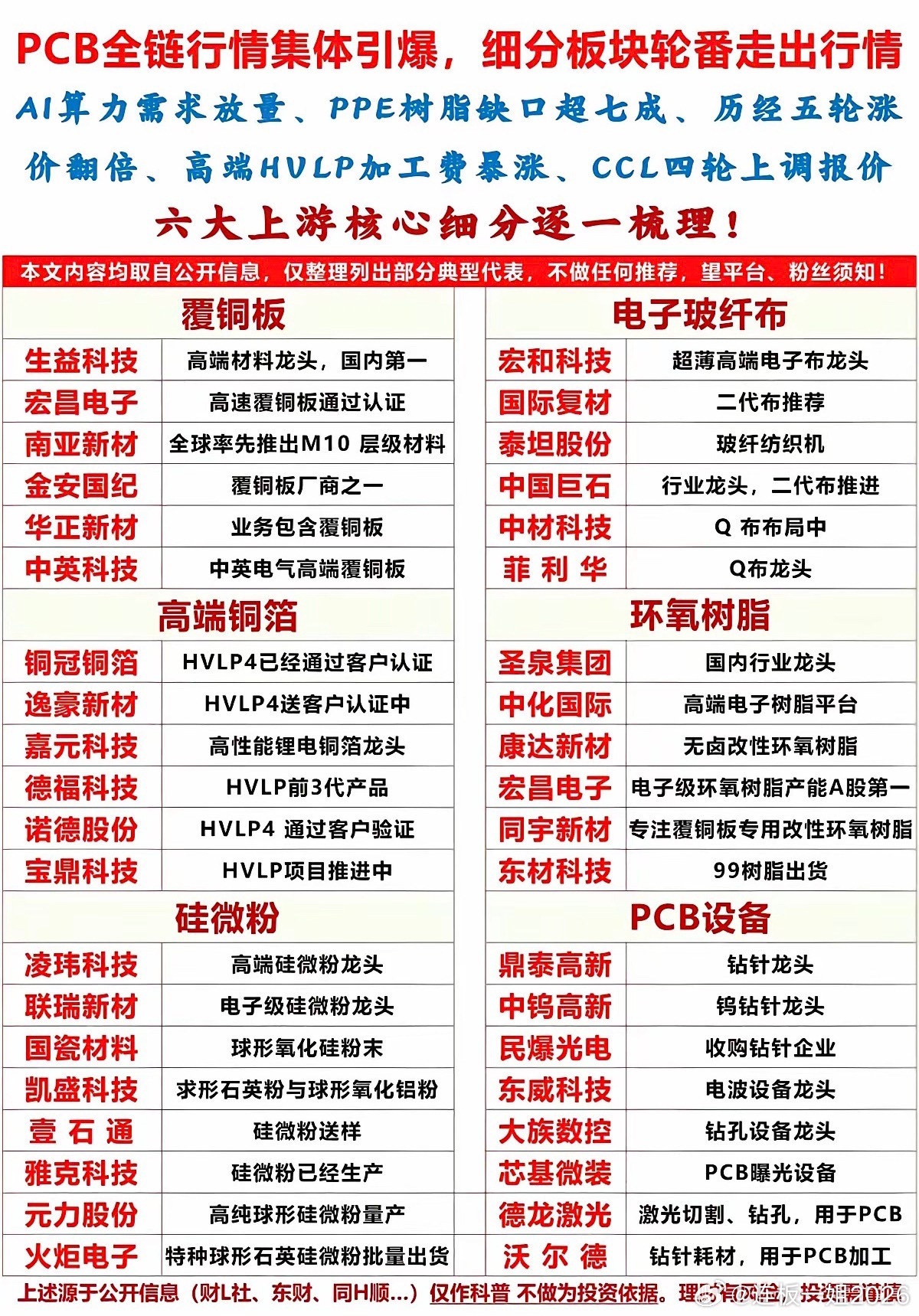 PCB行情集体爆发！细分板块+轮番上阵！1.覆铜板2.电子玻纤布3.高端铜箔4.