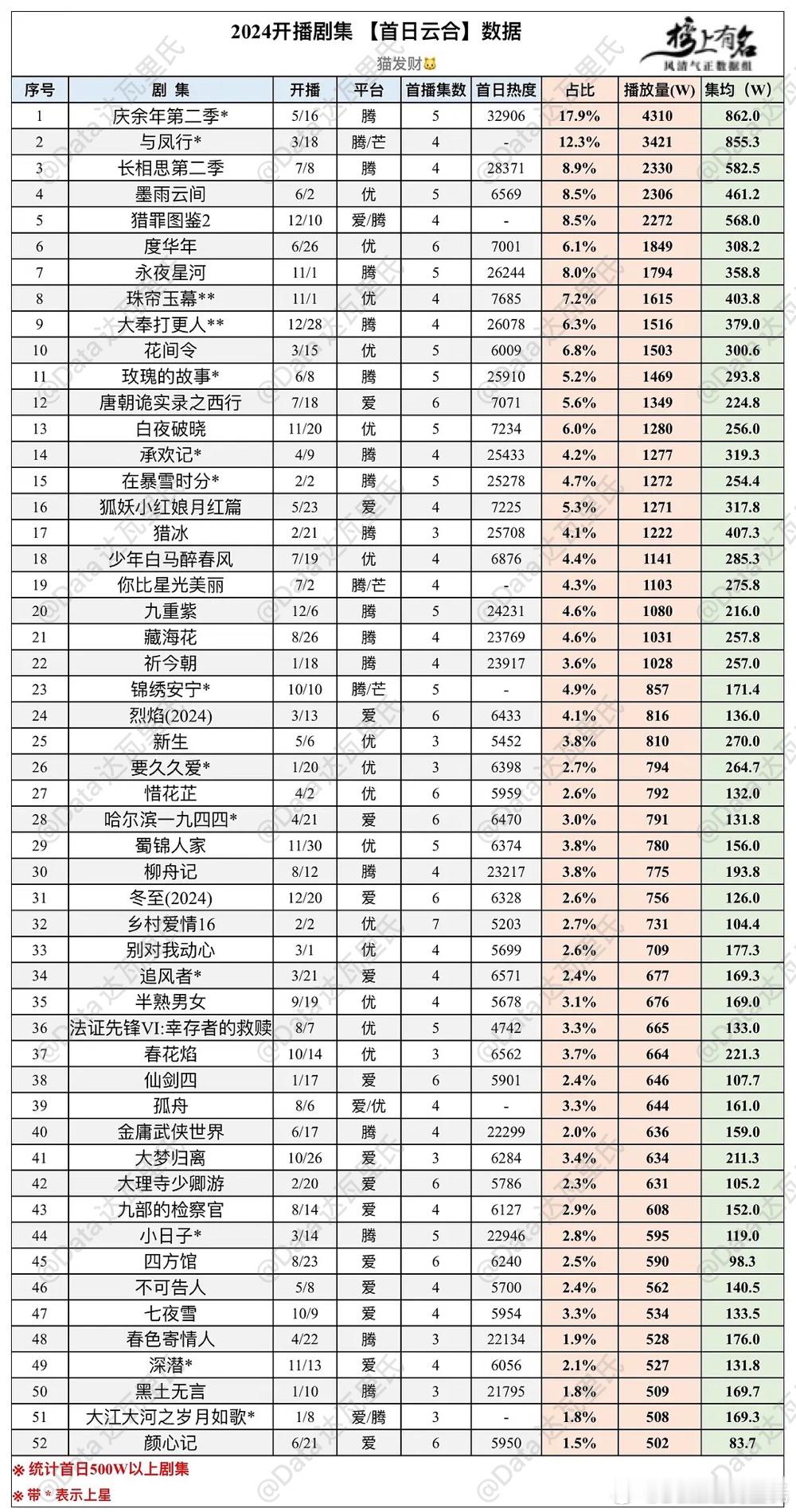 2024剧集首播云合播放量🌴管理员：猫发财 大奉打更人  首播1516，第⑨＜