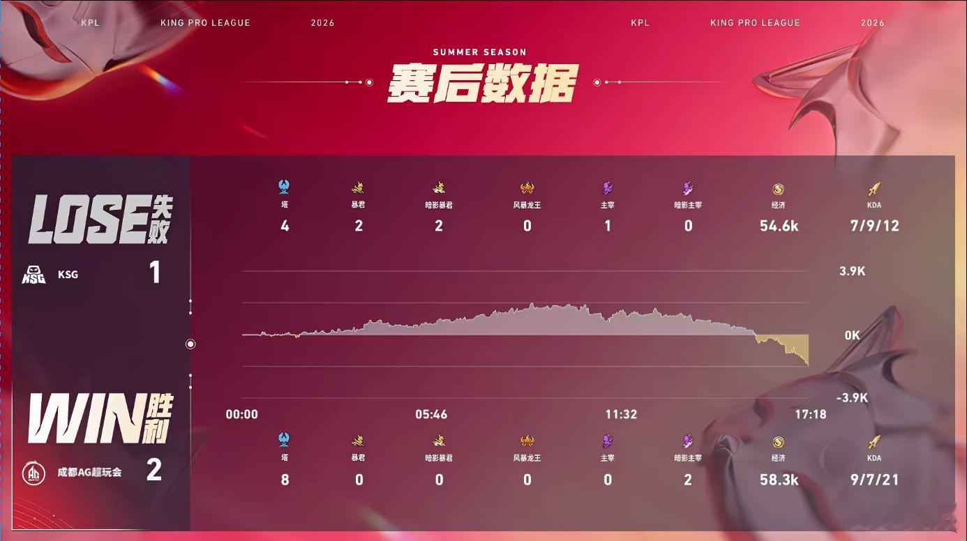 大帅张飞MVP第三局AG前期边路遭猛攻，大帅张飞多次救队，残血马超套盾保撤，全程