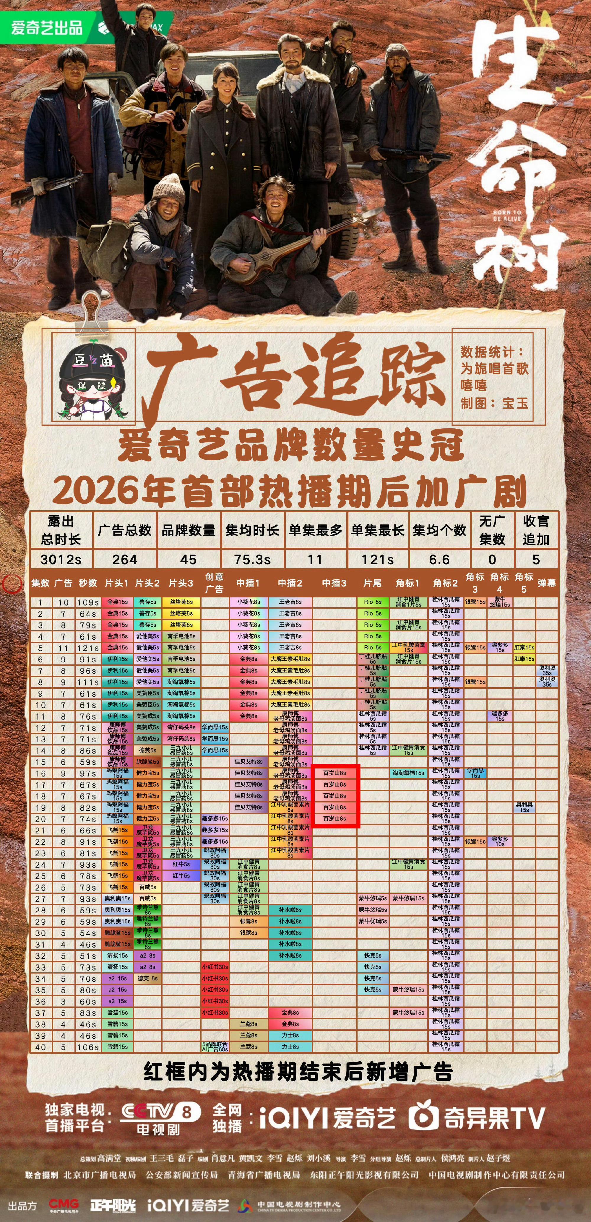 《生命树》都收官超2个月了还追加5个广告，成为今年首部热播期后加广的剧集白菊警官