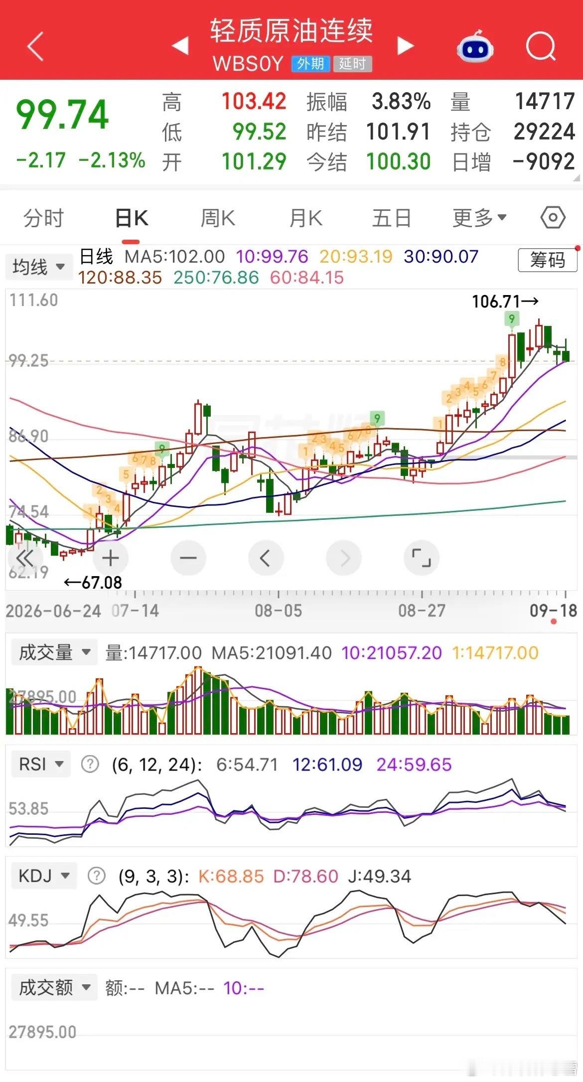 原油大幅跳水，美股存储、加密货币概念逆势爆发。现货黄金涨近1%，白银大涨超2%。