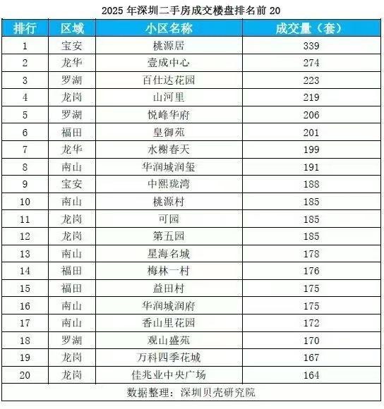 2025年深圳二手房成交小区排名：

第一名居然是宝安桃源居，全年成交了339套