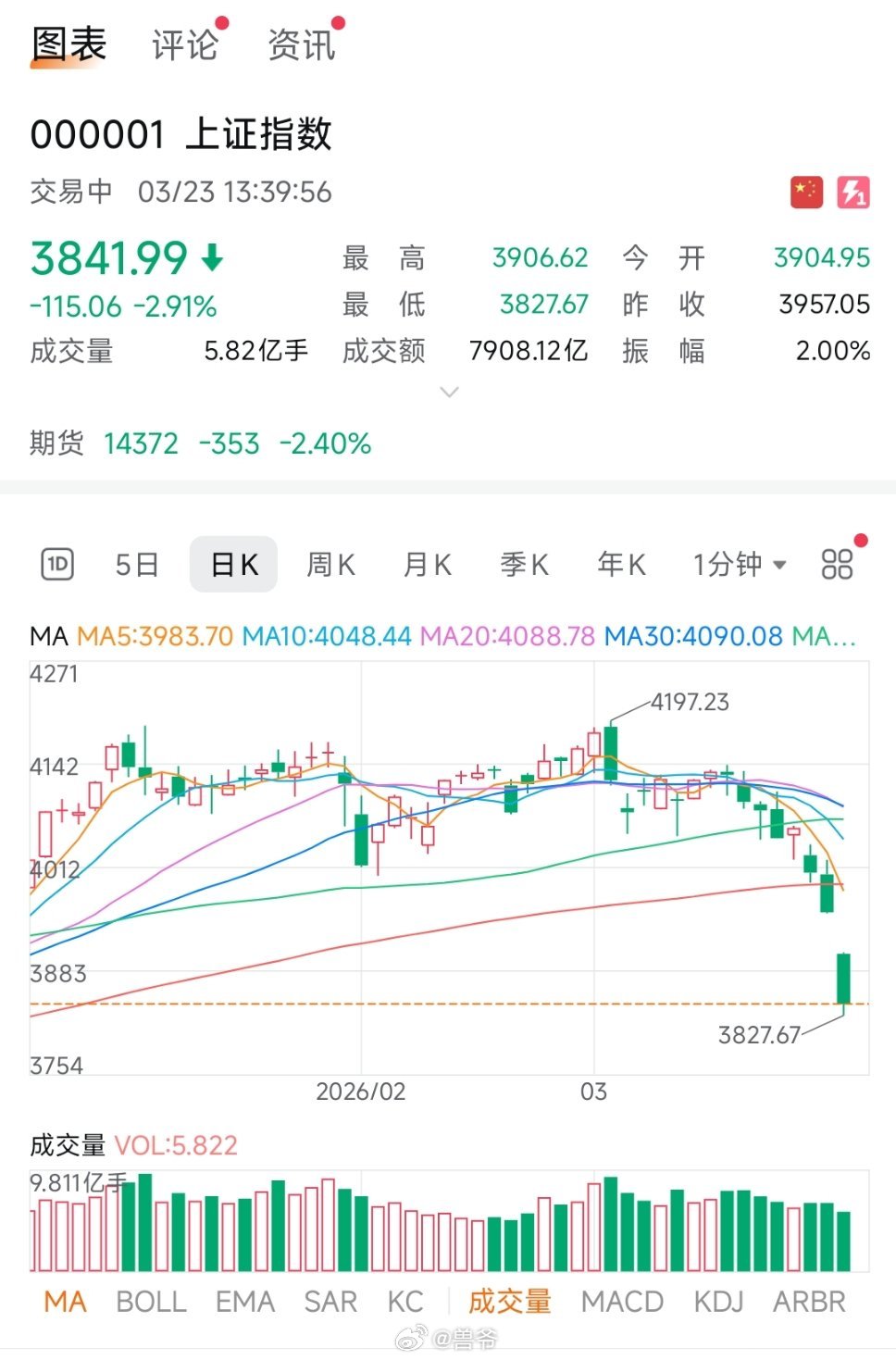 炒股的尽头不一定是别墅，但一定是爱玛只要手里还剩 3100块，哥们就没输：300