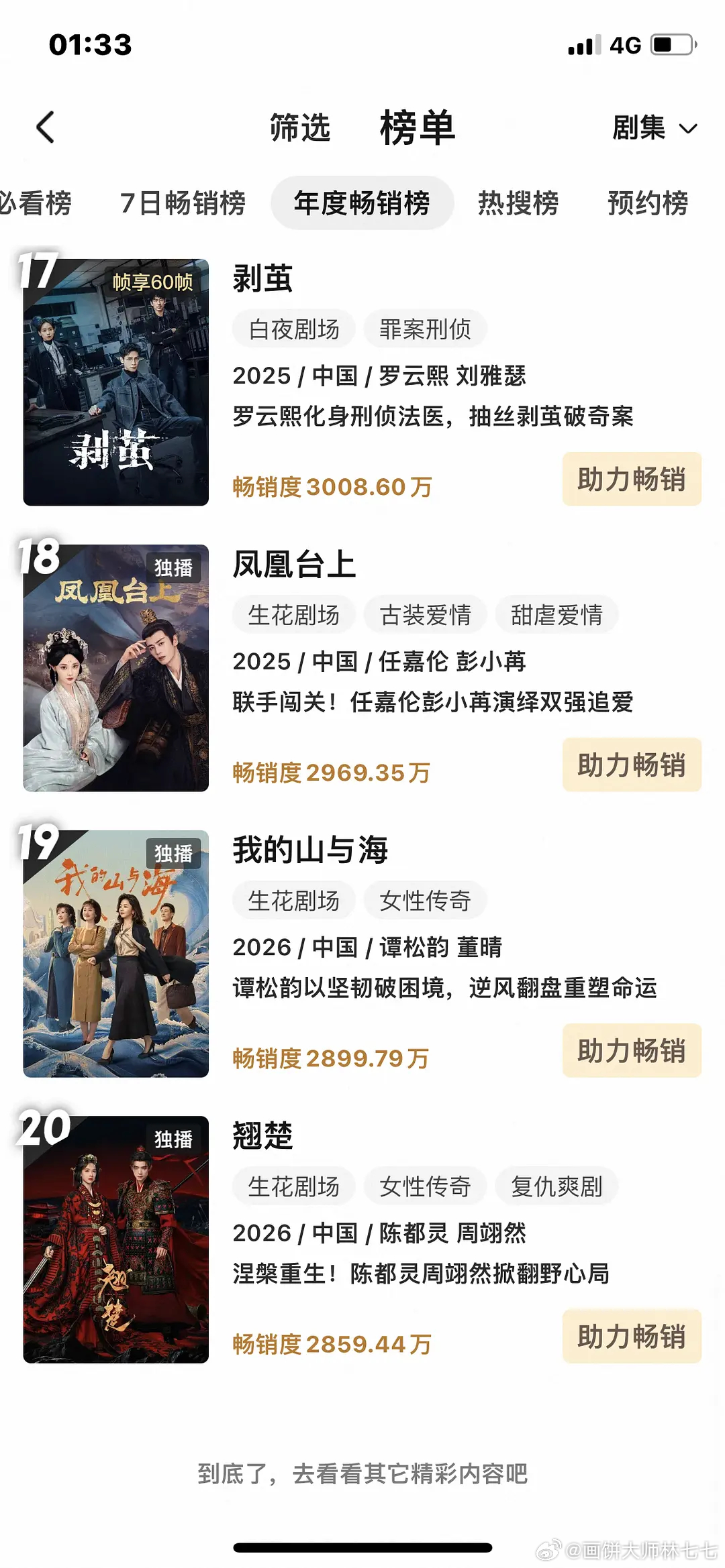 白鹿陈都灵粉丝 包场对打翘楚第四天半进入年榜了，灯塔3600   热度才9900