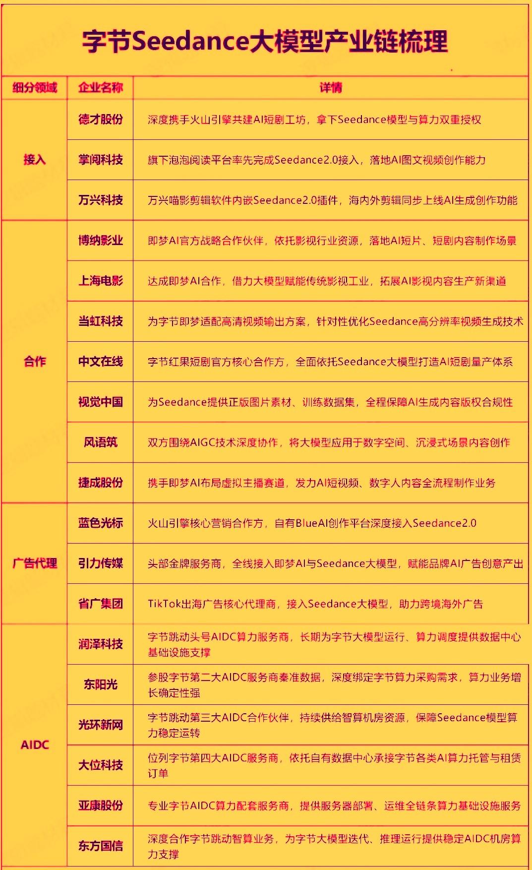 字节Seedance大模型系列最新版本为7月31日正式发布的‌Seedance2