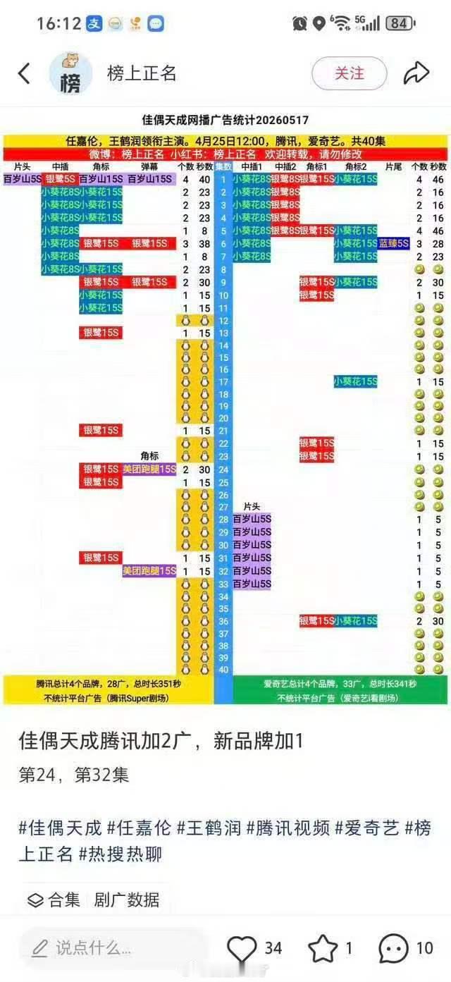 任嘉伦《佳偶天成》无宣发零固屏，超点完结后仍登顶鹅付费榜。完结后24、31集又有