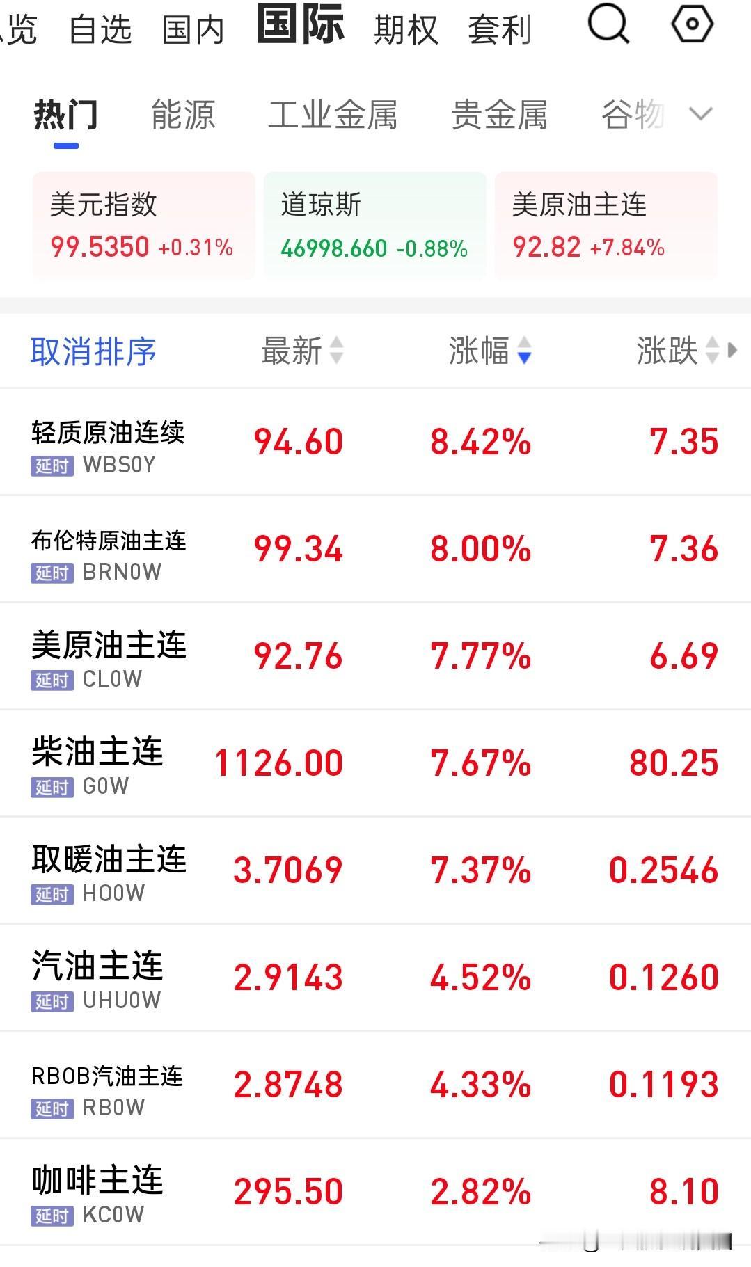 3月12日，国际油价大涨，其中布伦特原油大涨近10%，重回100美元门槛。即使释