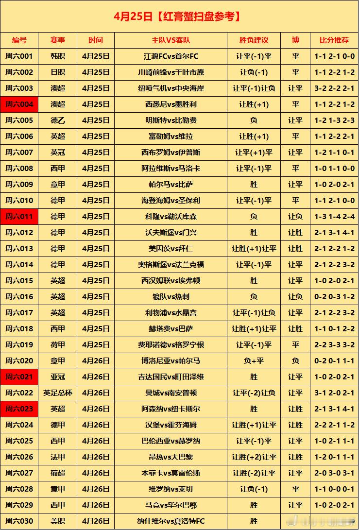 4.25⚽初步参考周六005 德乙 明斯特vs比勒费  负 让平 1-2 1-3
