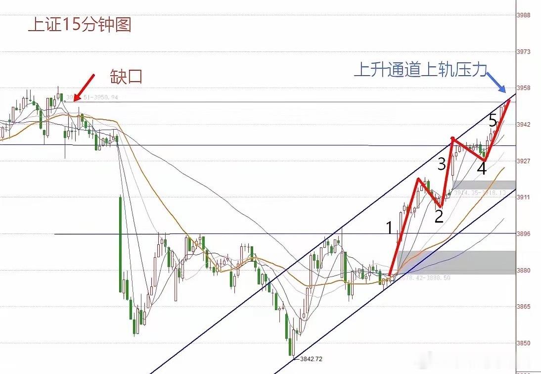 明天A股怎么走？到底是涨是跌？我做了一个提前的判断今天市场从上证指数的角度来看，