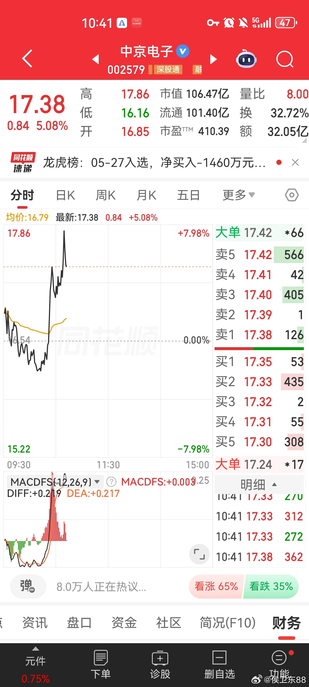 中京电子卖飞一些，在这个市场比较正常，但是侯总已经吃了20多厘米，这恰恰也是继续