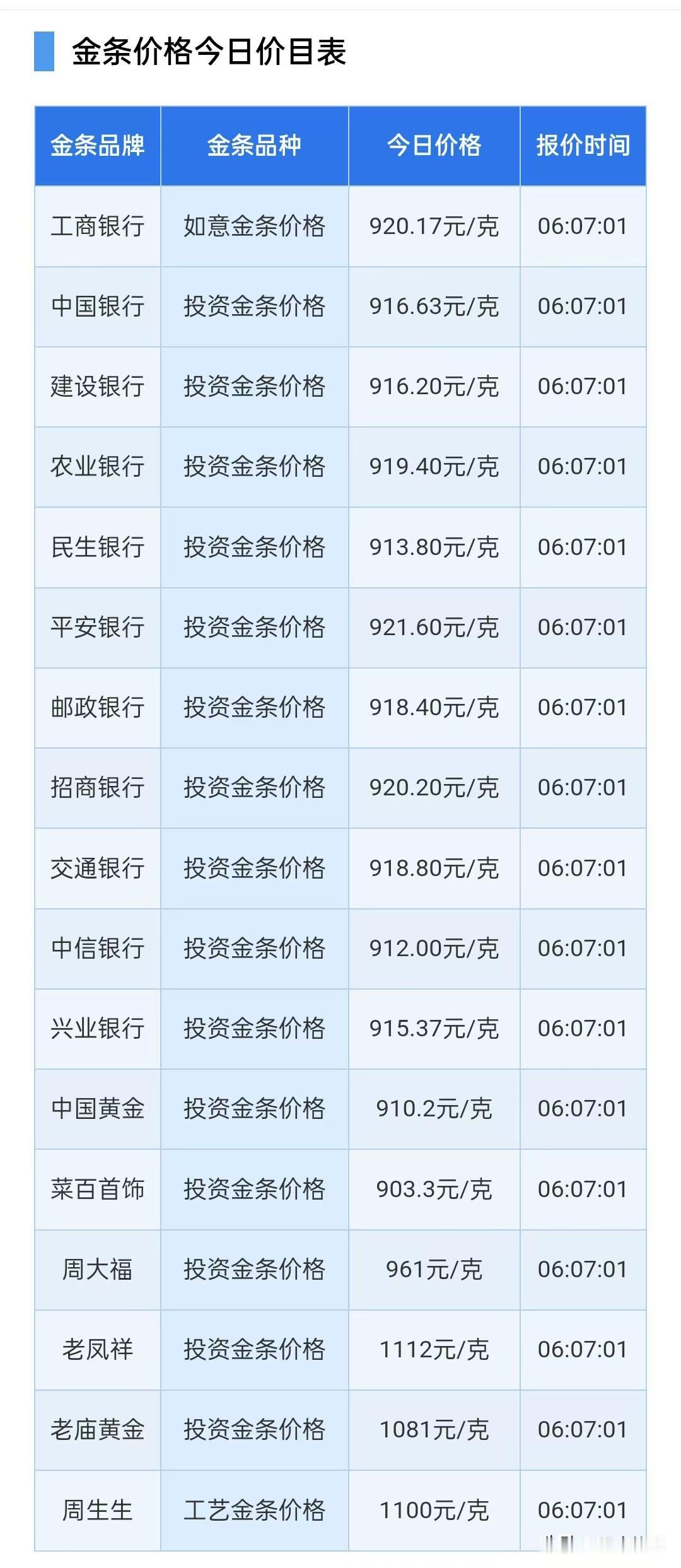 黄金、白银报价！四大银行金条报价多少？及华尔街分析师对国际金价下周预测分析！

