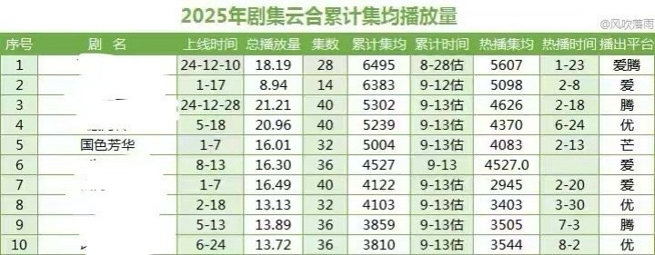 国色芳华云合集均破5000w杨紫李现国色芳华云合集均破5000万国色芳华云合集均