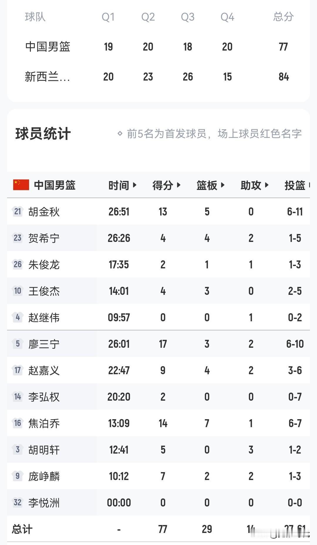 廖三宁17分
焦泊乔14+7
胡金秋13+5
热身赛中国男篮77-84新西兰男篮