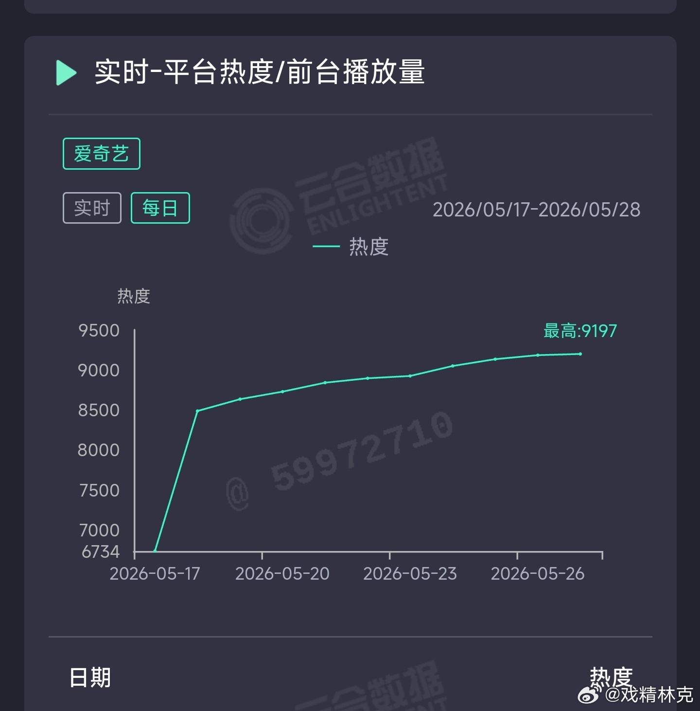 家业 昨日云合推测3050万上下。 