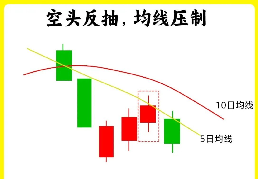注意了！很多人都认识均线也叫MA，也是最为基础的指标，不管你是短线选手还是长线选