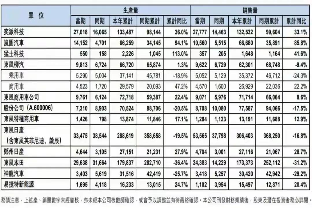 港股汽车股中，上期股价表现最抢眼的当属深陷困境的东风集团(00489.HK)。过