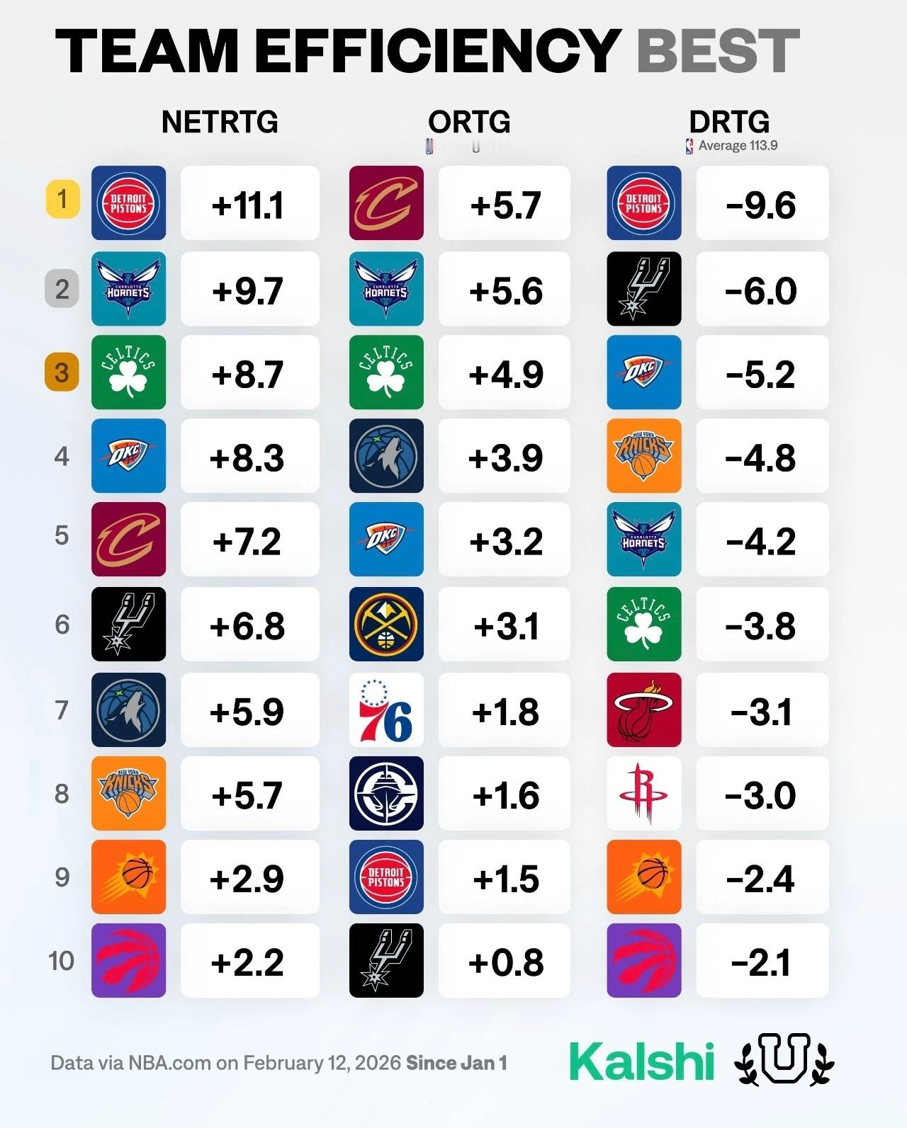 2026年至今NBA球队净效率榜单，活塞、黄蜂、凯尔特人分列前三，雷霆第四，此外