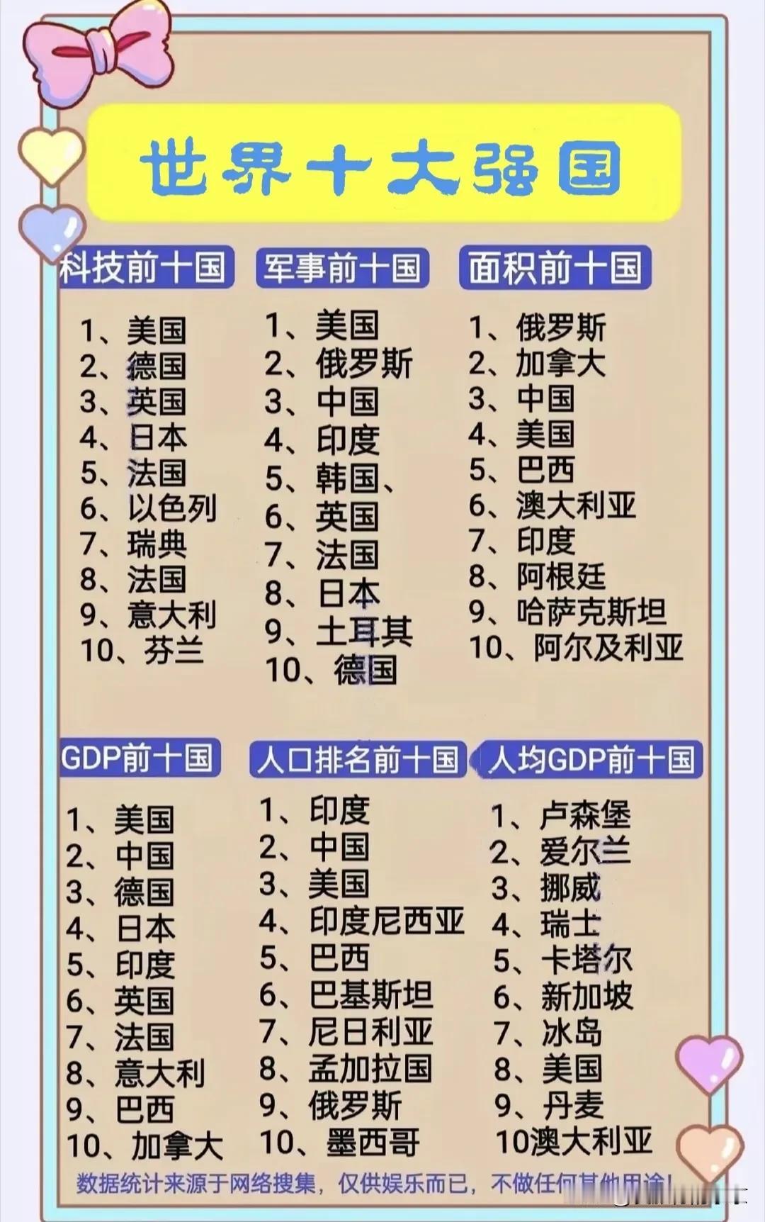 全球十大强国排名！
军事强国前十～中国第三，
国土面积前十～中国排名第三，
GD