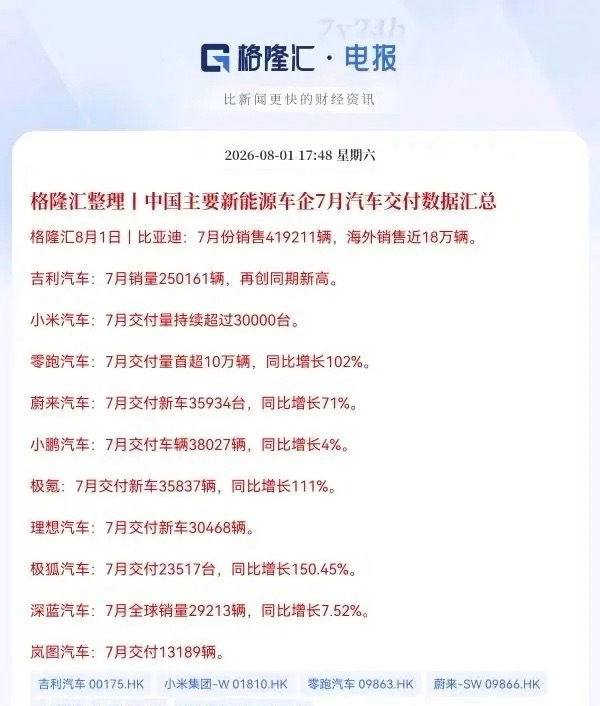 明日新能源车产业链又要跳空了吧太强了，太强劲了，7月份我国新能源车销量又远远超出