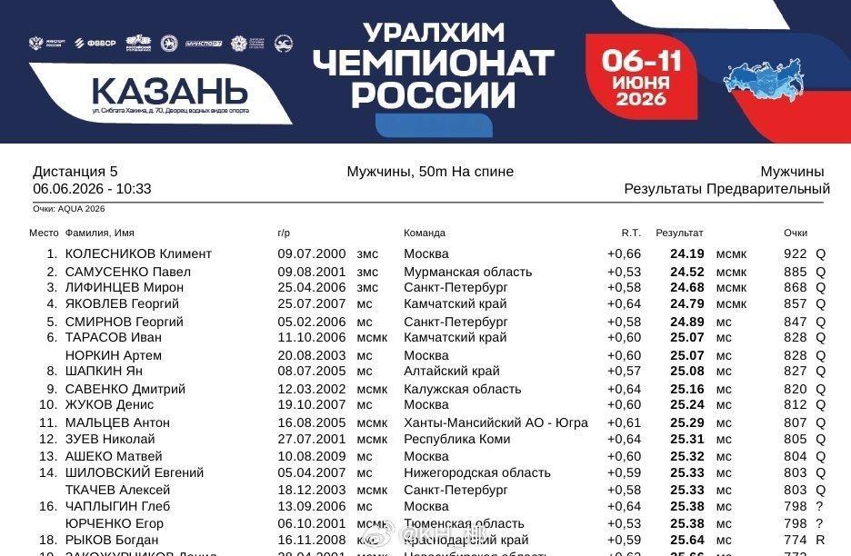 俄罗斯游泳锦标赛 男50仰预赛KK 24.19Samusenko 24.52Li