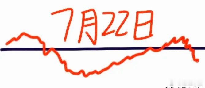 明天是7月22日星期三，大盘会怎么走呢？下面就是我的看法：请看图，预计会高开高走