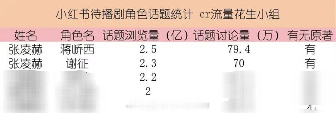 张凌赫 包揽男明星待播剧🍠角色话题统计前二古偶现偶都拿下话题最top，凌帝你牛