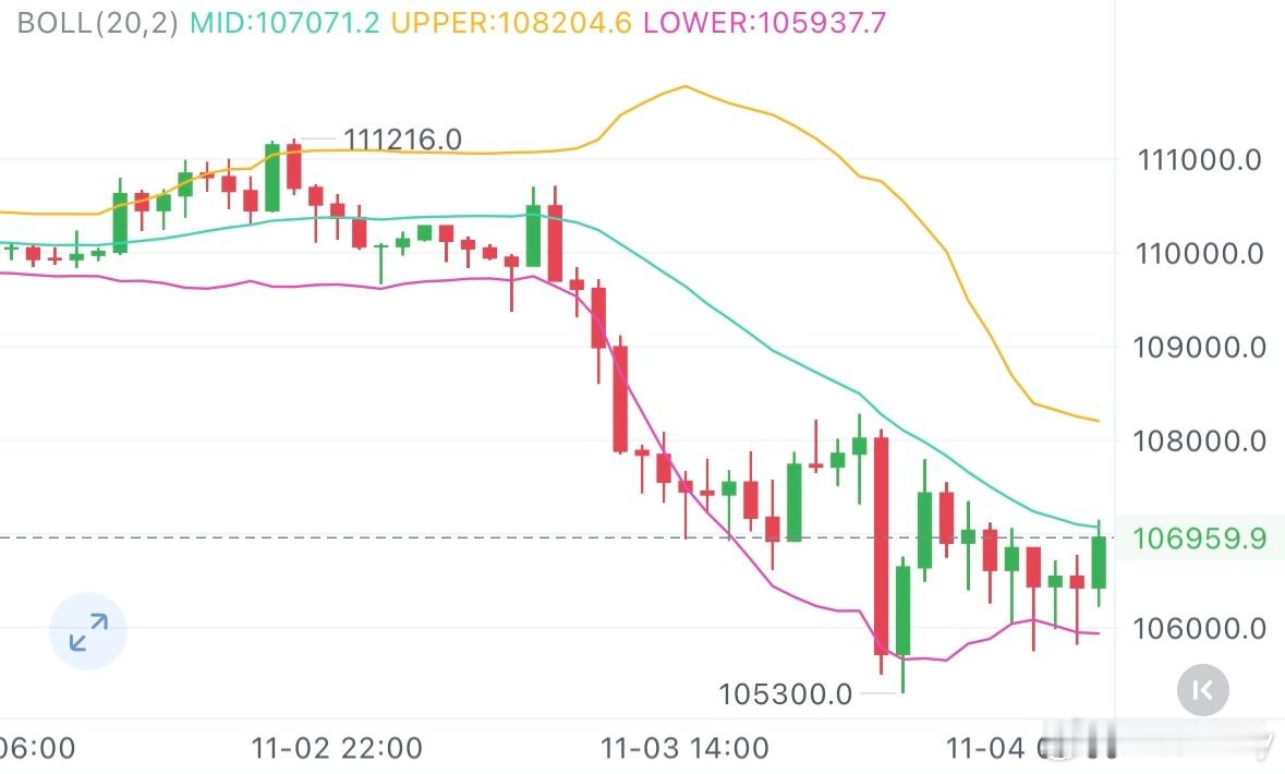 11.4早间BTC最新解析凌晨BTC大📉后触及105200一线支撑，反弹至10