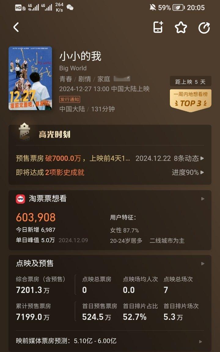 电影《小小的我》预售7200万了，距离7000万过去才半小时，半小时200万……