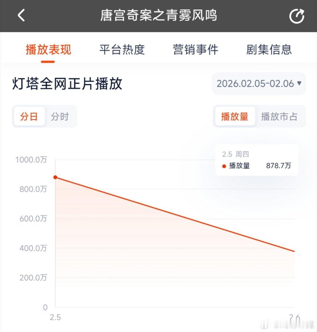 唐宫奇案首日云合推测600万上下