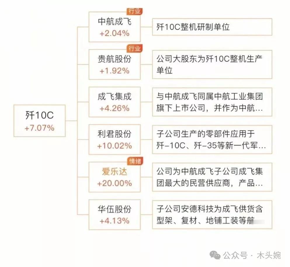 歼10题材概念龙头代表：中航成飞、成飞集成、利君股份、爱乐达等等。
霹雳概念龙头