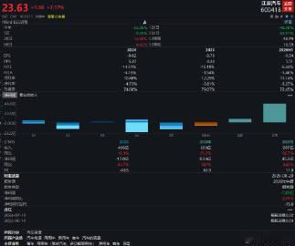 【江淮汽车低开高走 ，现涨超7%】A股江淮汽车大涨 江淮汽车低开高走，现涨超7%