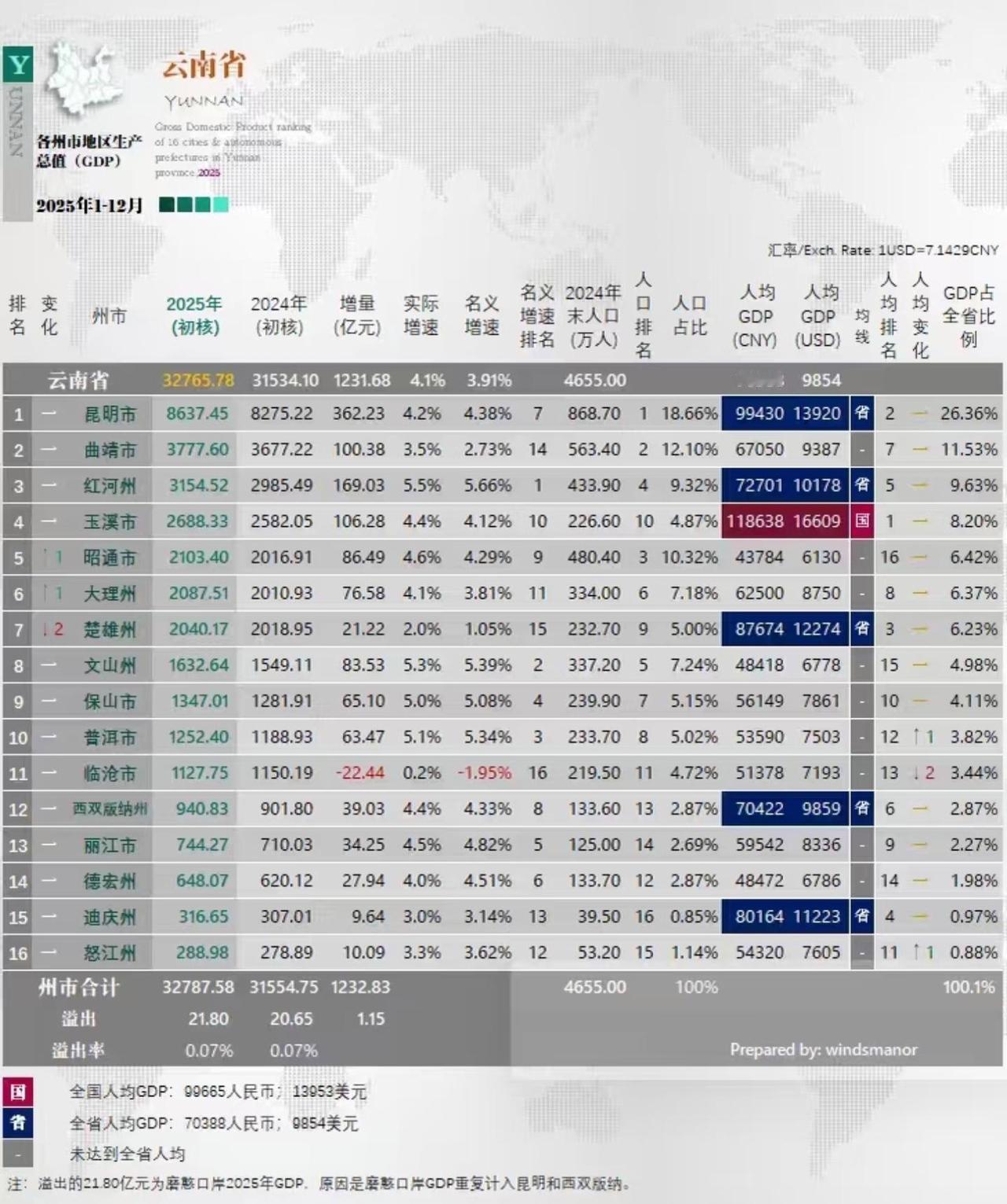 宁德时代入曲靖：云南人口保卫战的“工业引擎”

云南正面临人口流失的严峻挑战：2