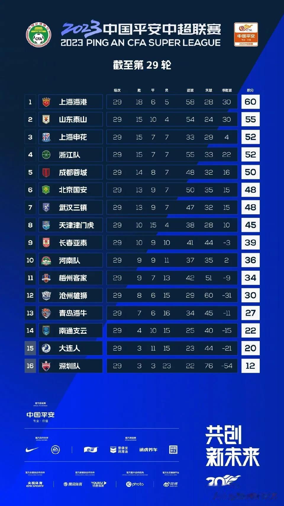 中超联赛官方公布截止到29轮的积分榜