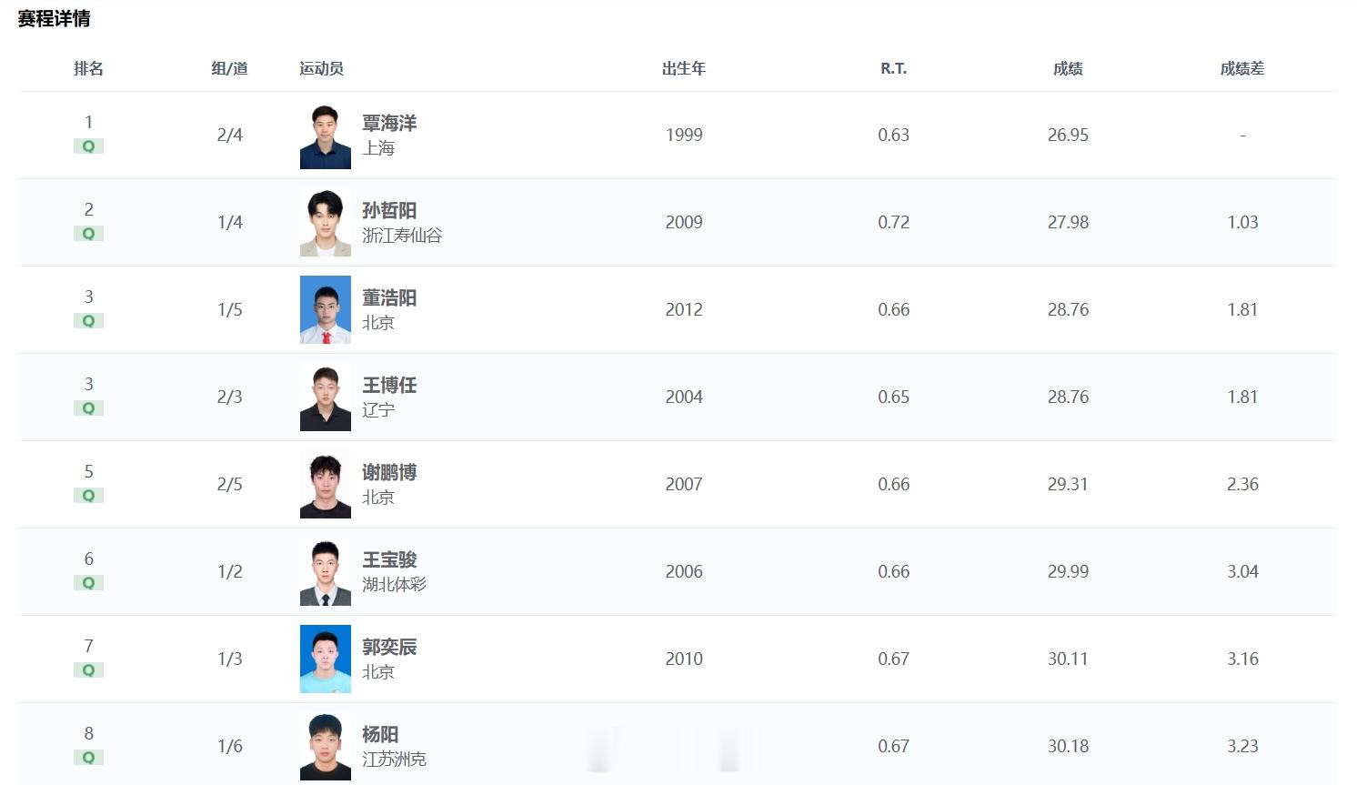 2026年全国室外游泳精英赛 男50蛙预赛覃海洋 26.95孙哲阳 27.98 