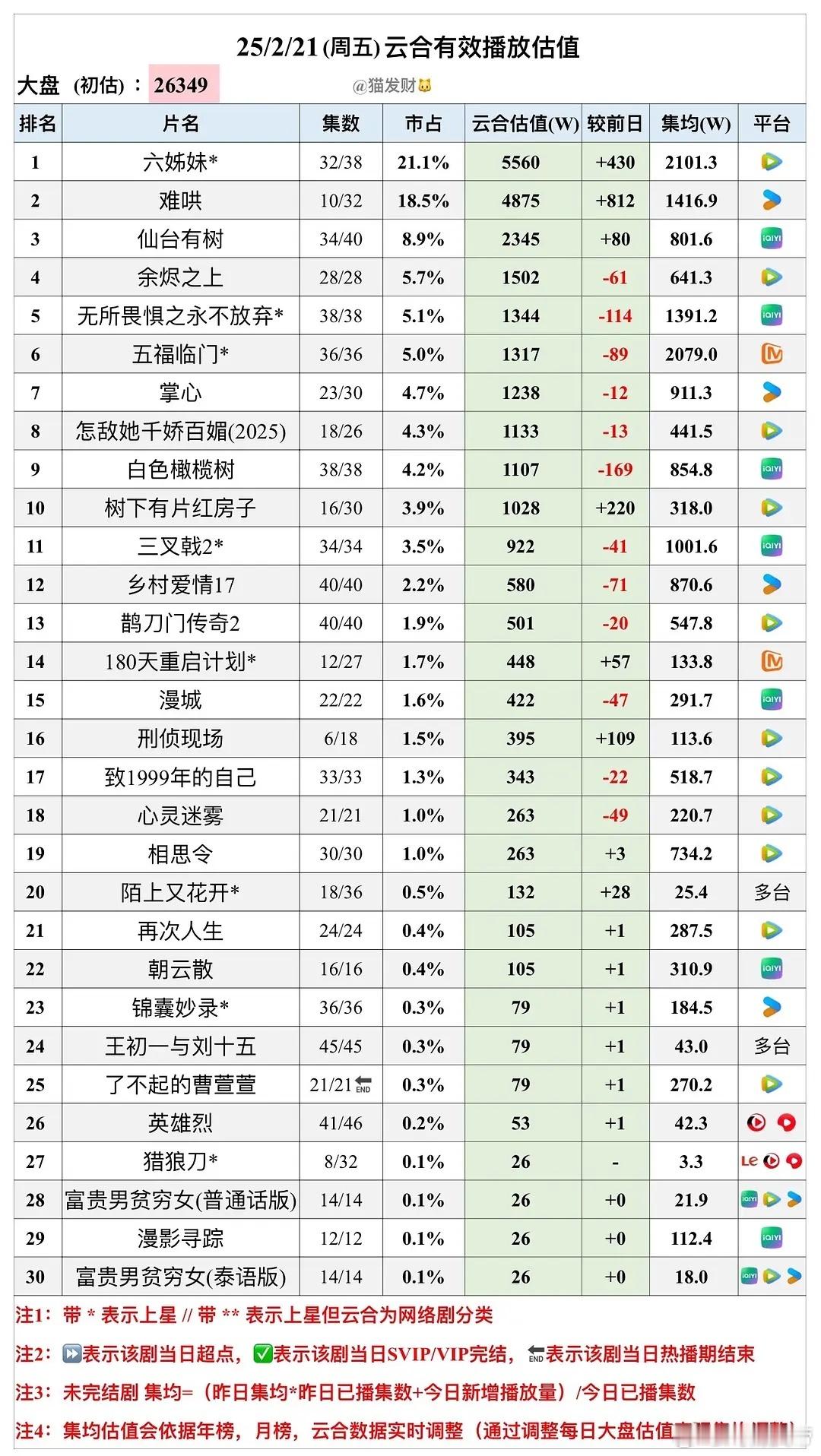 猫发财25年  2/21云合估值也出来了：六姊妹5560万，难哄拿下4875万，